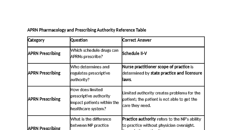APRN Pharmacology Midterm 2 Study Guide: Prescribing Authority & Drug ...