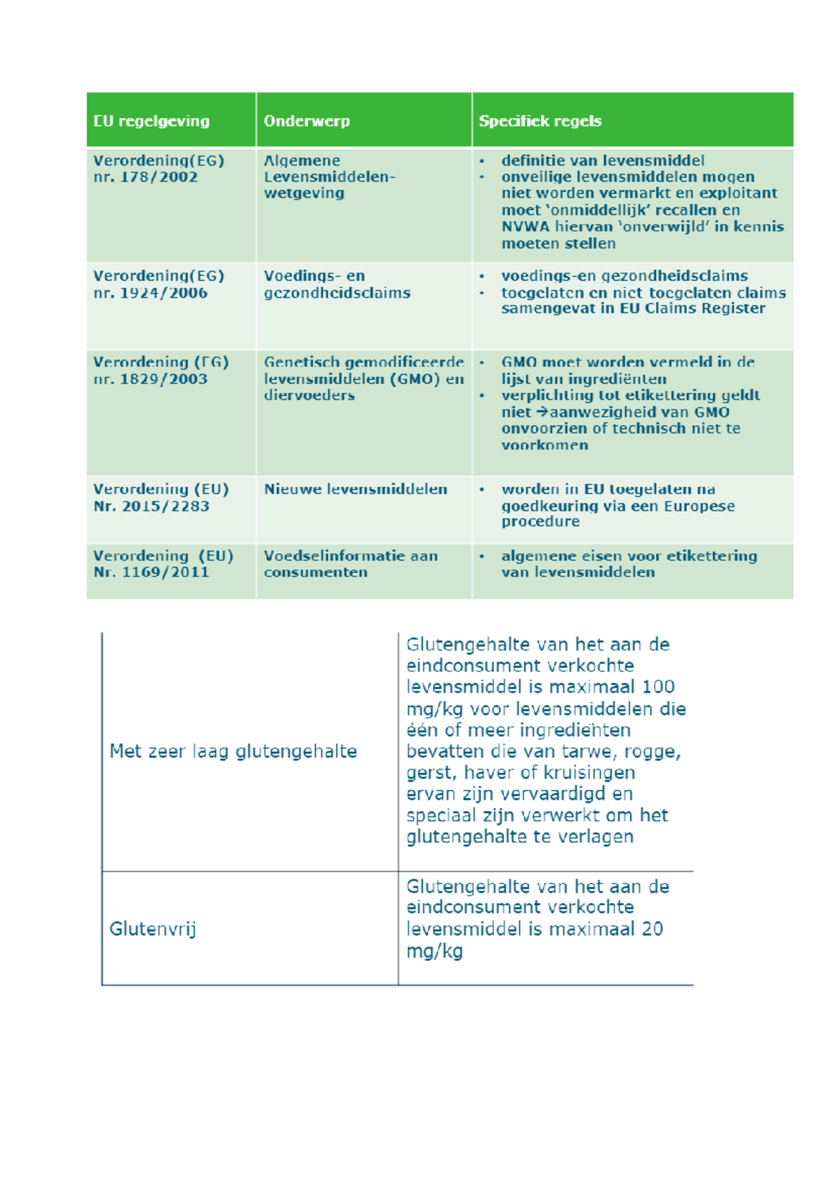 Food Technology Rights & Regulations Overview - Studeersnel