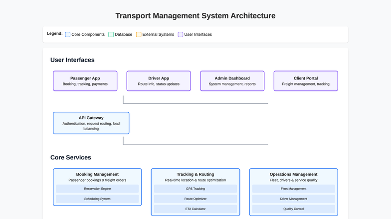 Transport management system architecture - Transport Management System ...