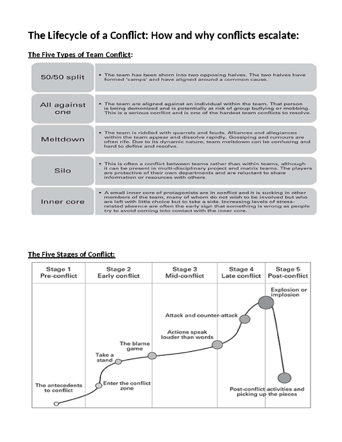 Conflict Management Strategies: Understanding the Lifecycle of Team ...