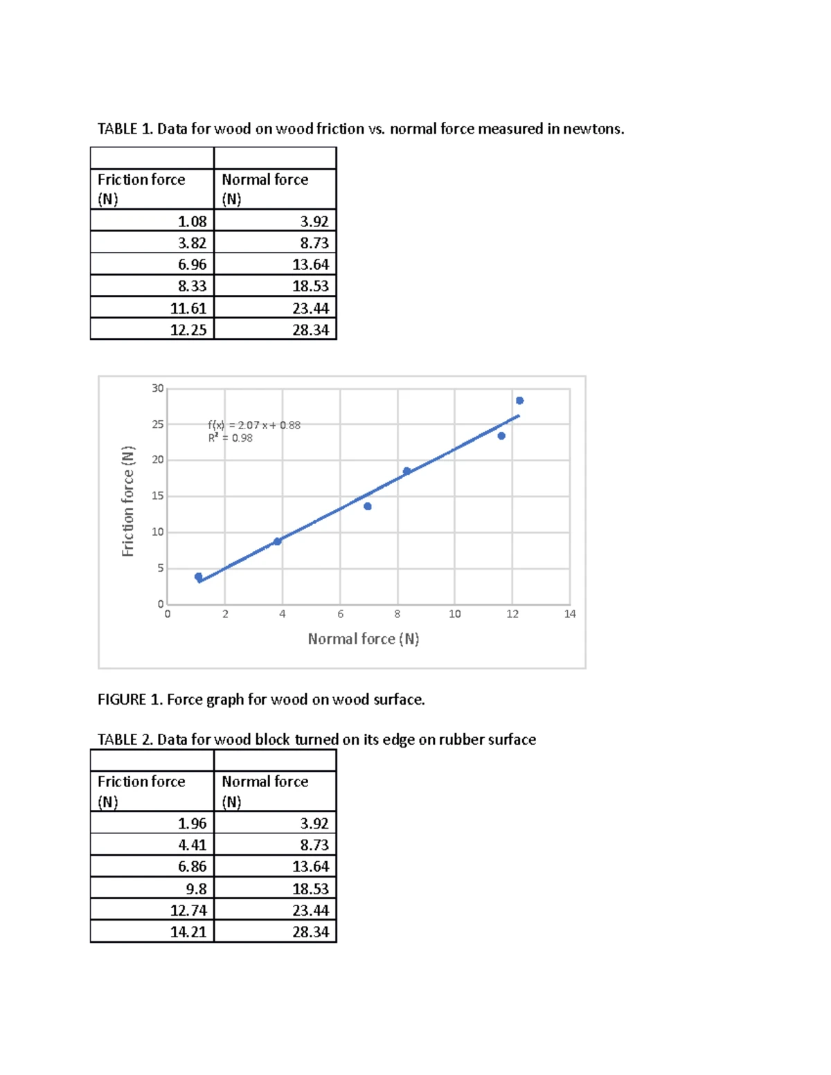 Friction force - TABLE 1. Data for wood on wood friction vs. normal ...