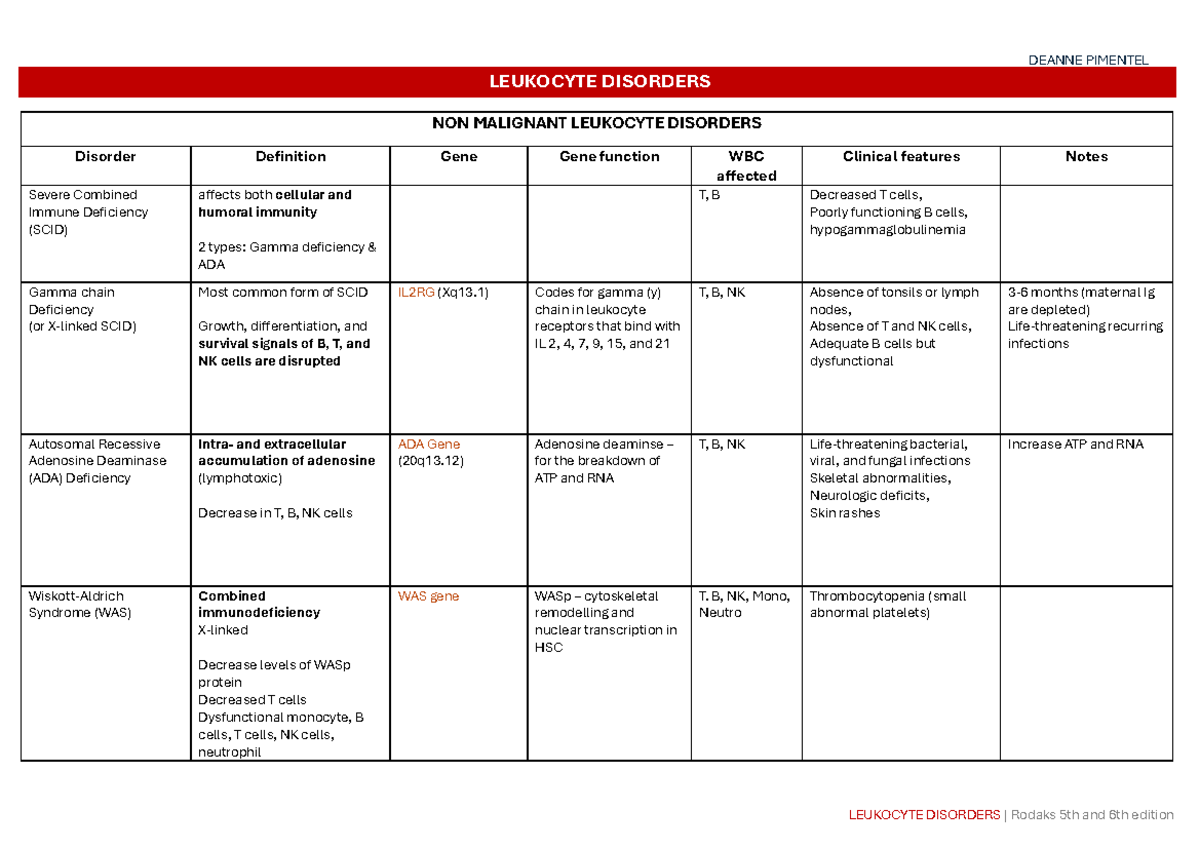 Leukocyte Disorders Overview - Hematology 1 Study Notes - Studocu
