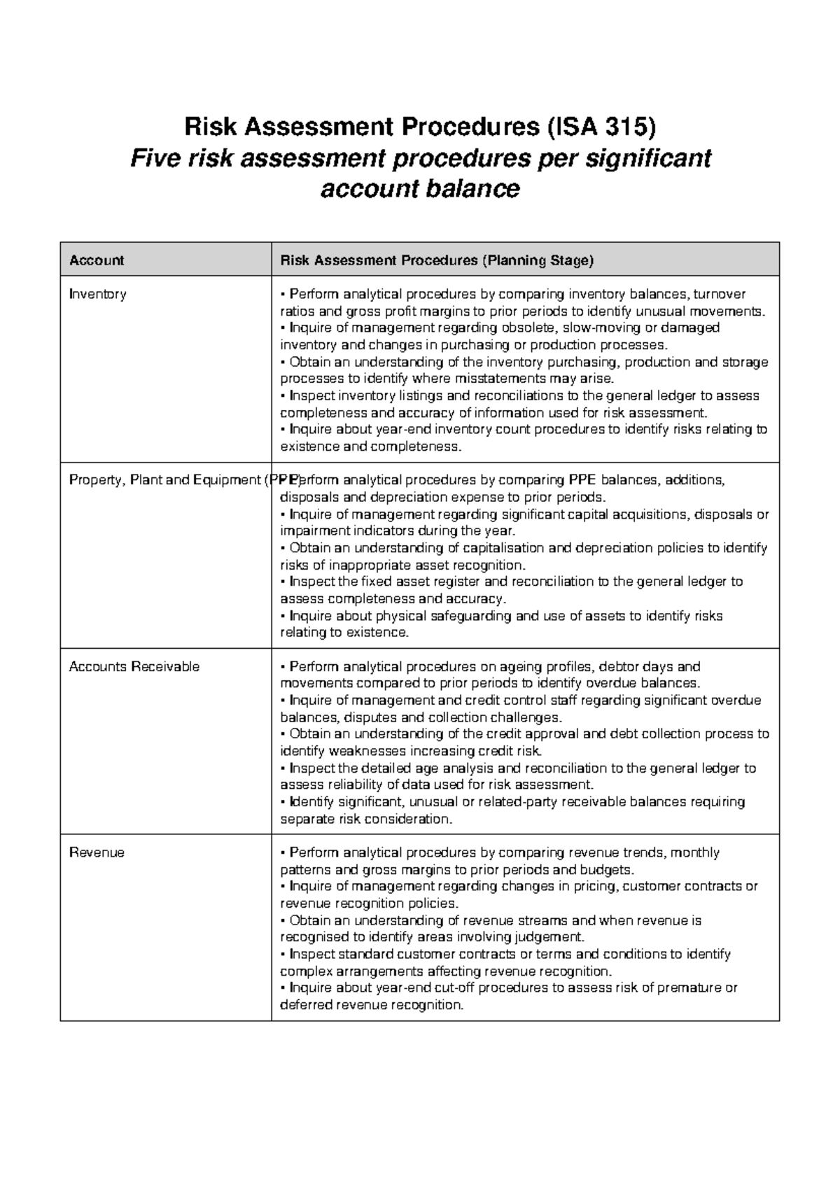 Risk Assessment Procedures (ISA 315): Key Steps for Accounts - Studocu