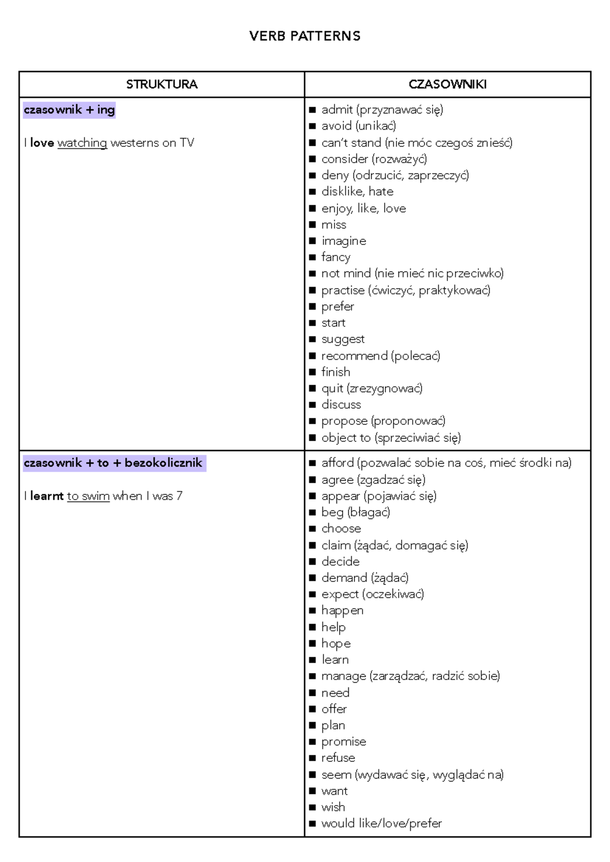 Verb Patterns and Structures in English Grammar: Comprehensive Guide ...