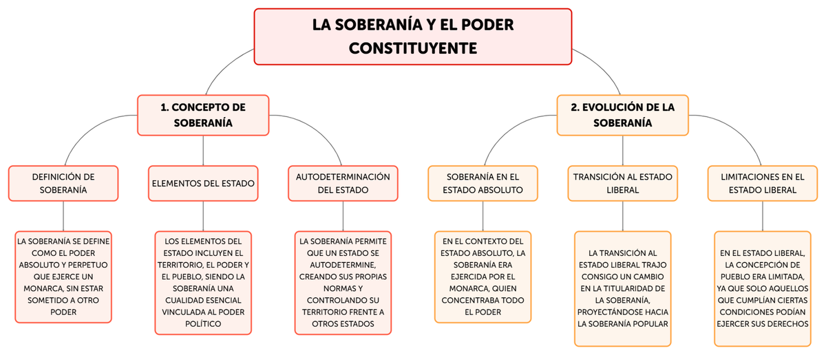 LA Soberanía Y EL Poder Constituyente - LA SOBERANÍA Y EL PODER ...