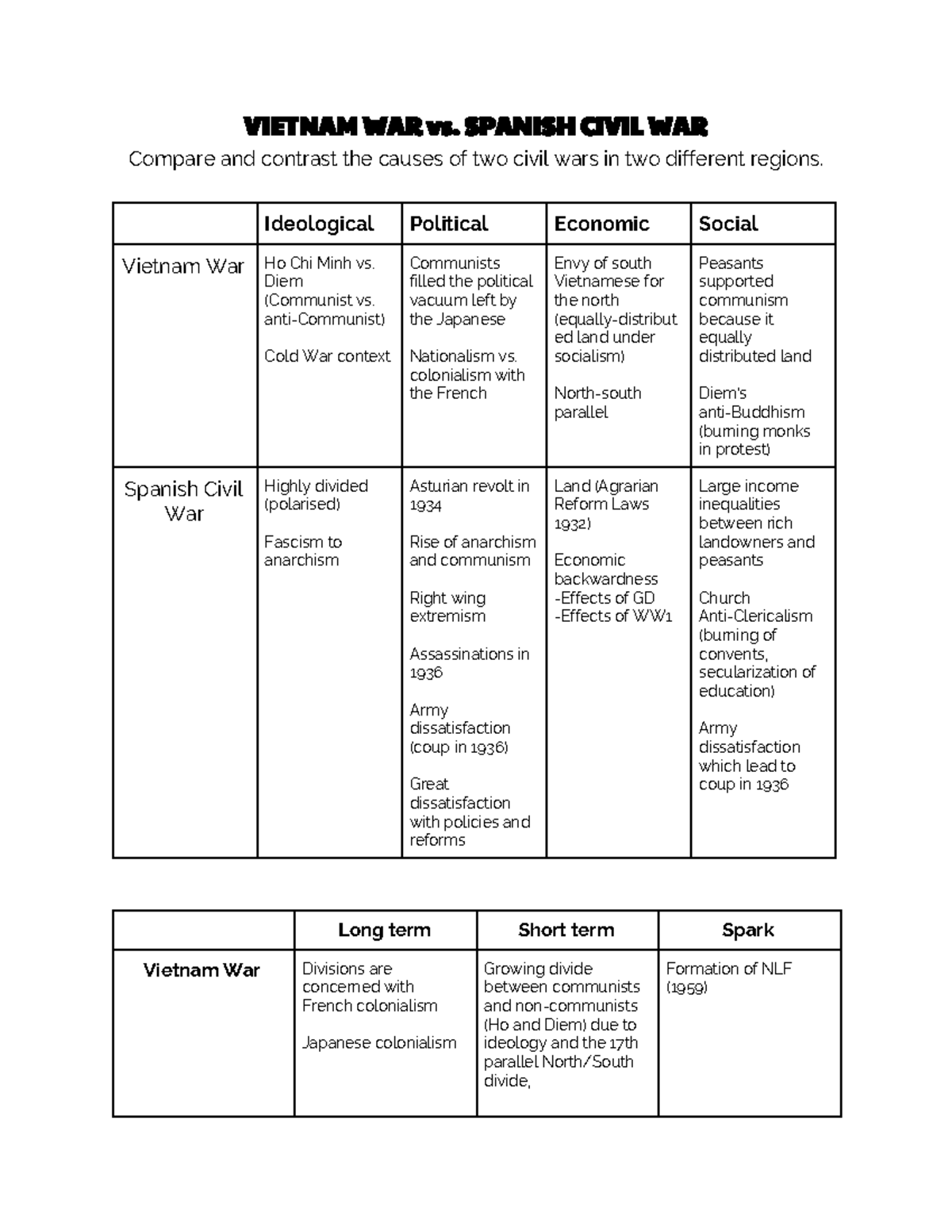 Comparing Causes of the Vietnam War and Spanish Civil War - Studocu