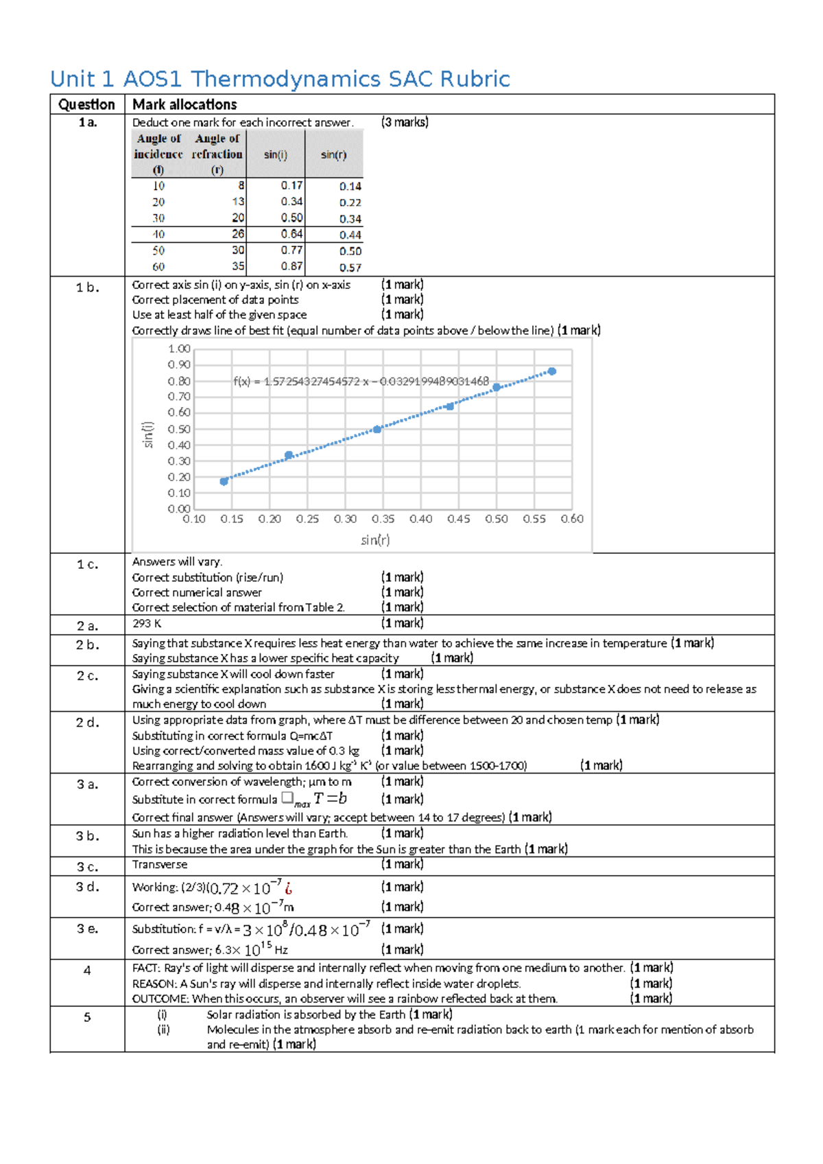 Unit 1 AOS1 Waves & Thermo Practice SAC Rubric Analysis - Studocu