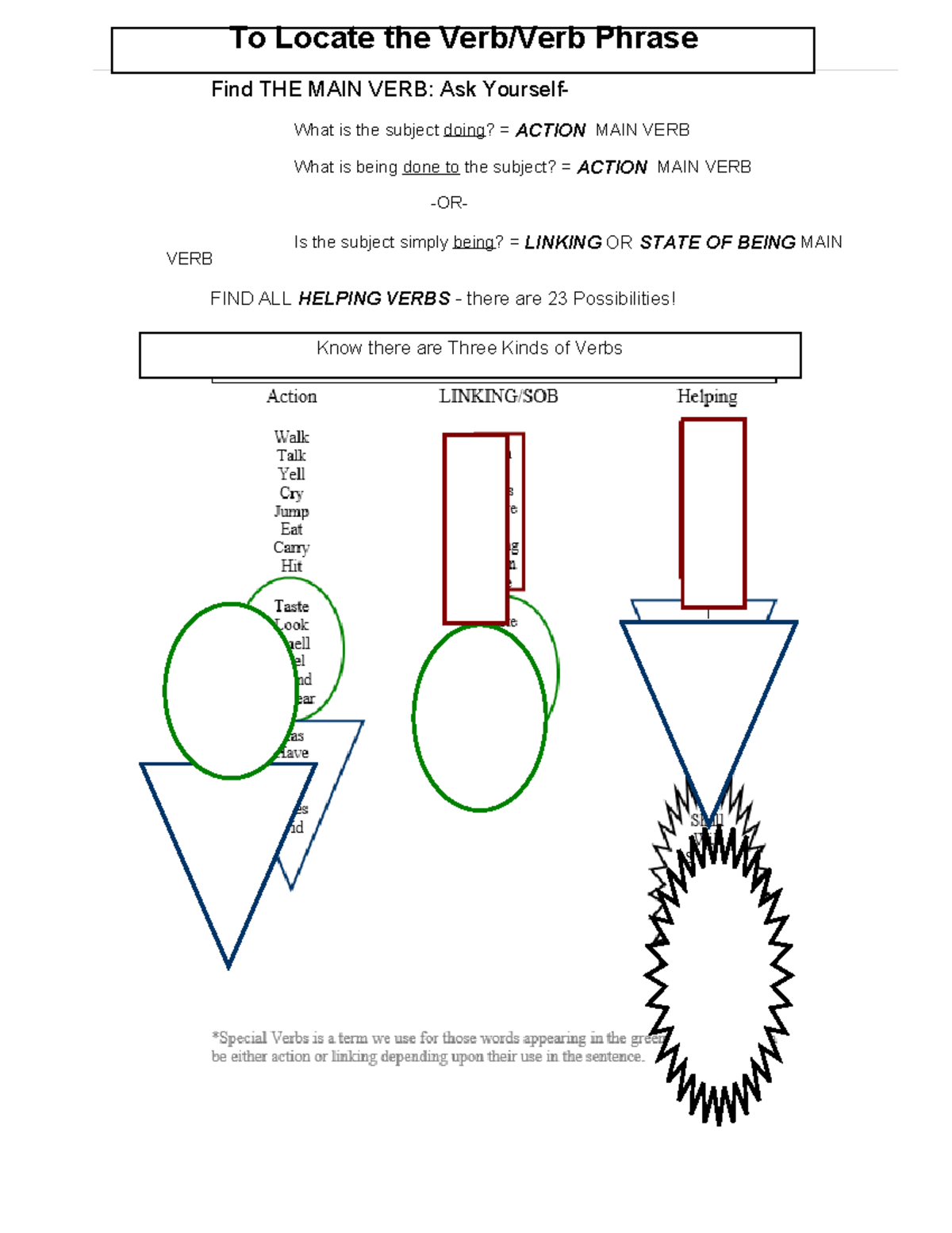 Verbs Flow Chart 2022: Identifying Main and Helping Verbs - Studocu