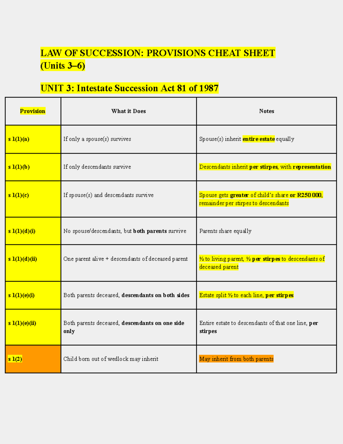 LAW OF SUCCESSION: JUNE PROVISIONS CHEAT SHEET (Units 3-5) - Studocu