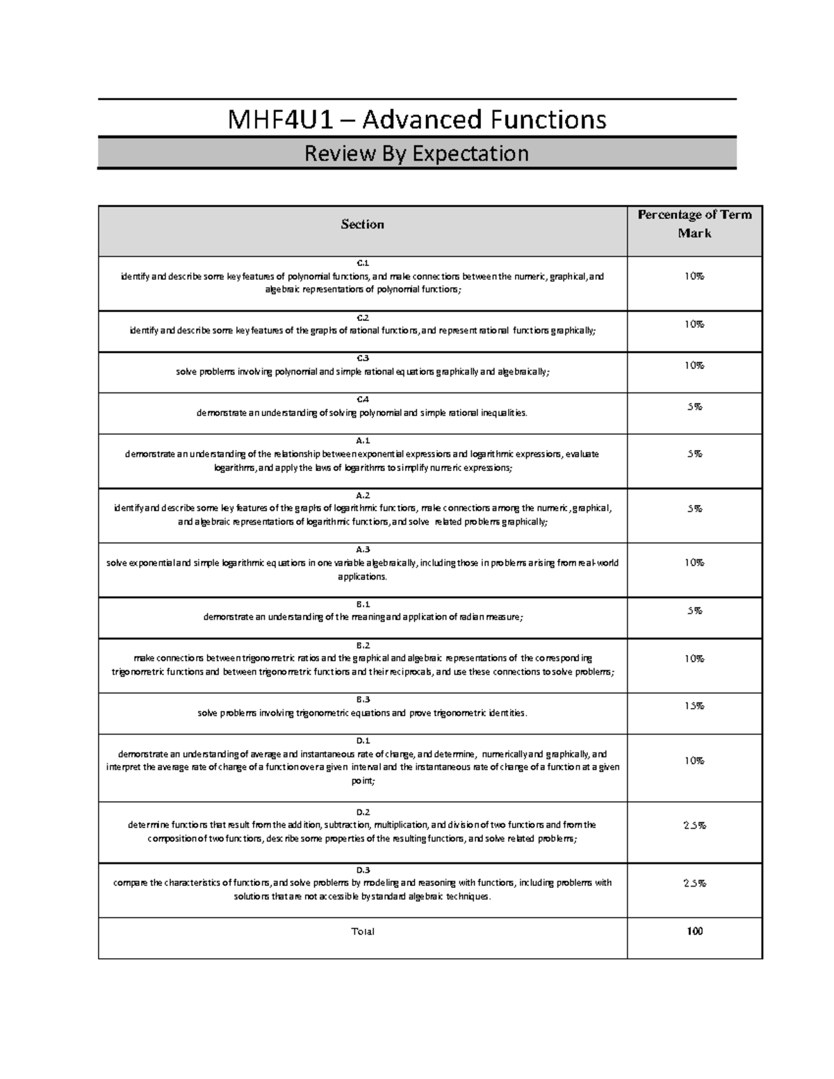 MHF4U1 Advanced Functions Course Review: Key Concepts and Applications ...