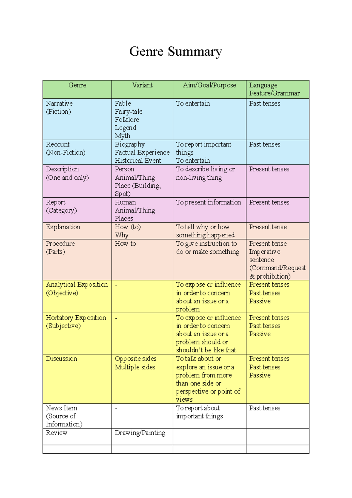 Genre Summary: Narrative, Report, and Expository Types - Studocu