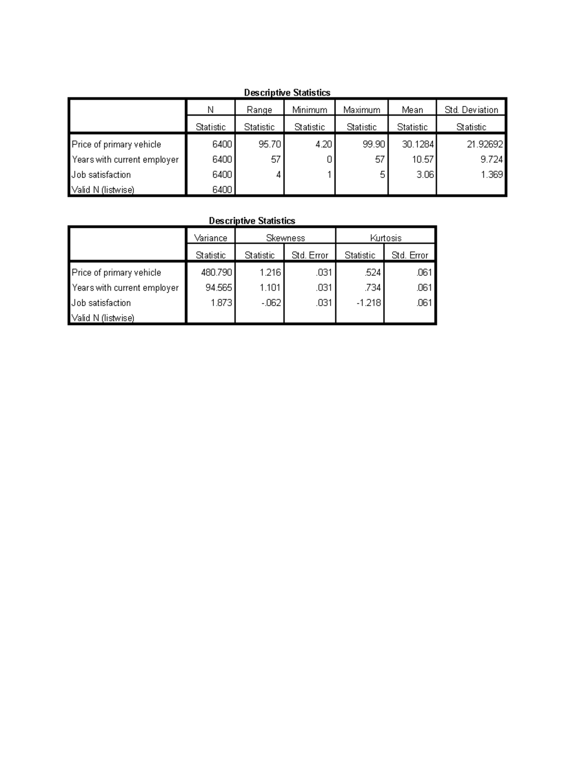 Output - Descriptive Statistics N Range Minimum Maximum Mean Std ...