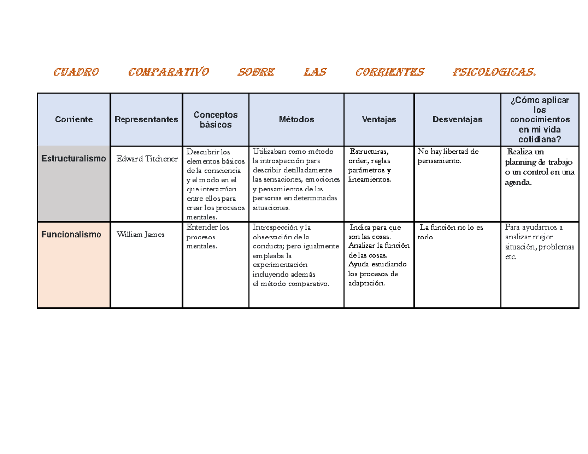 Corrientes psicologicas - CUADRO COMPARATIVO Sobre LAS CORRIENTES