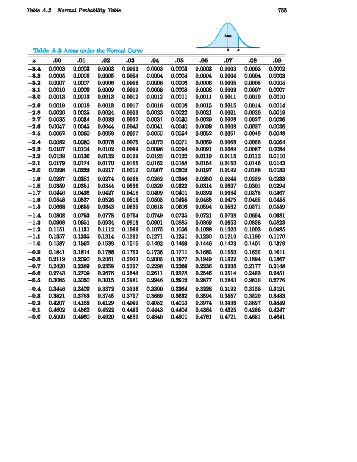 Tabla normal std - Table A Normal Probability Table 755 Area Table A ...