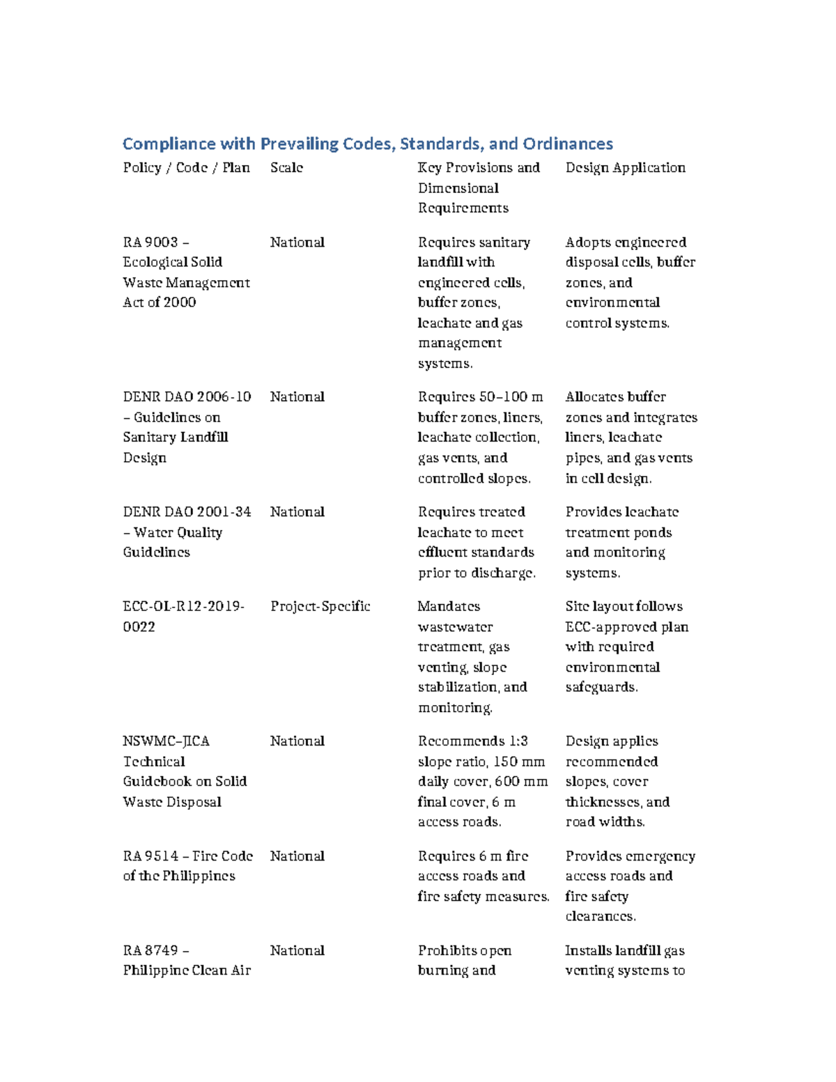 Compliance Table for Sanitary Landfill RA 9003 & Related Codes - Studocu