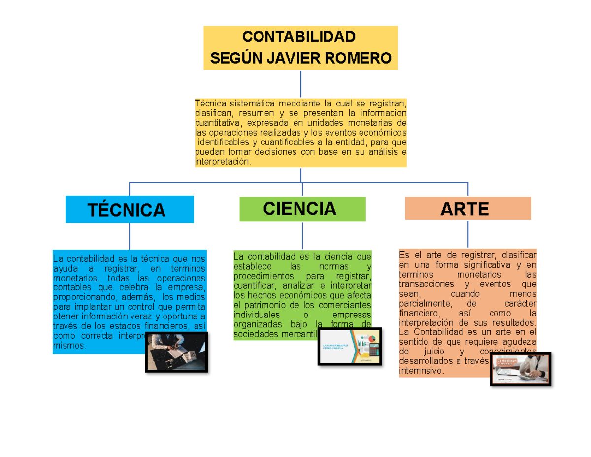 Mapa Conceptual de Contabilidad según Javier Romero: Definiciones y ...