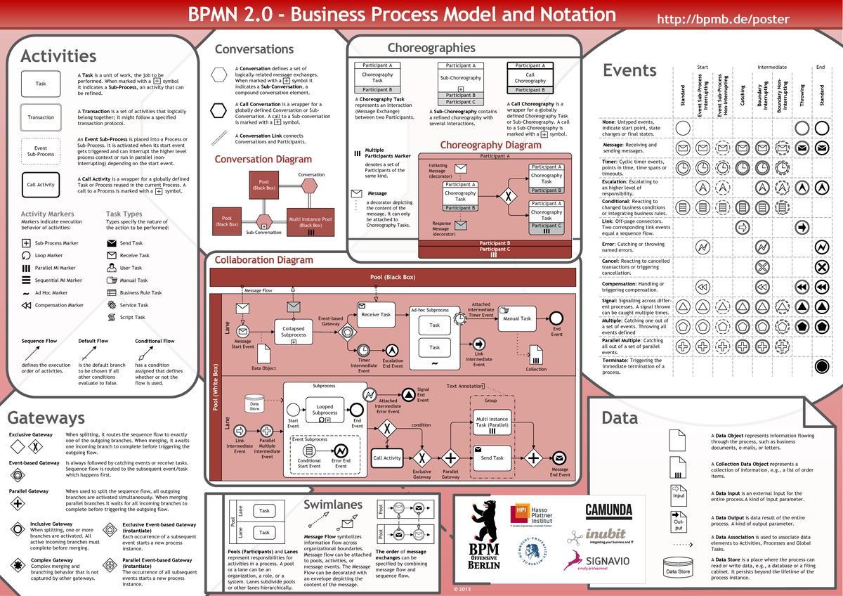 BPMN 2.0 Cheat Sheet: Quick Reference for Beginners - Studocu