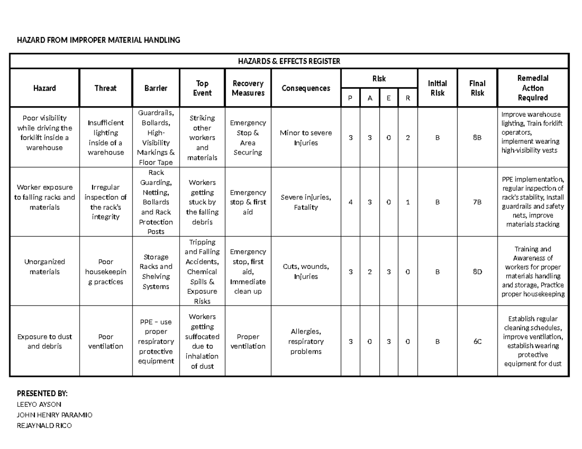 HAZARD ANALYSIS & RISK ASSESSMENT FOR MATERIAL HANDLING (BOSH-ING ...