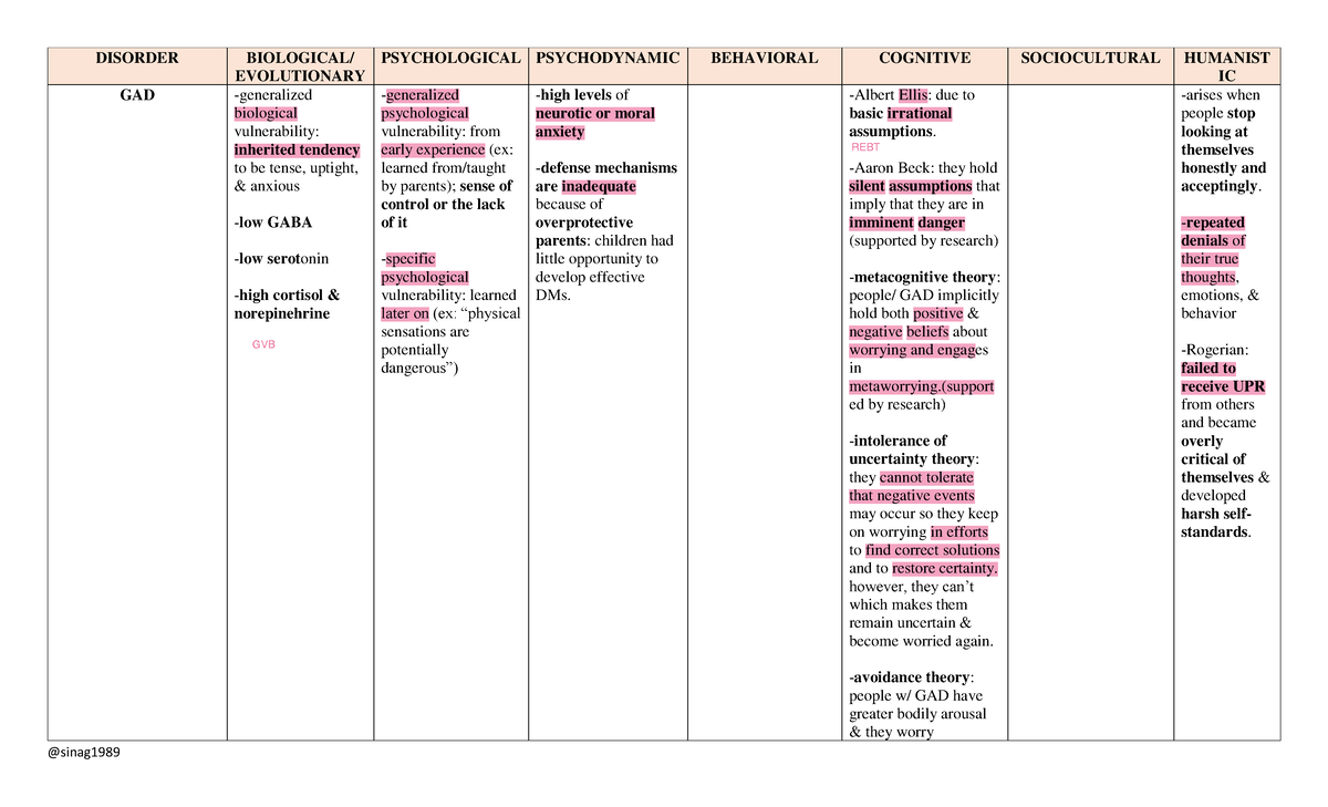 Theoretical Perspectives on Psychological Disorders (PSY 101) - Studocu