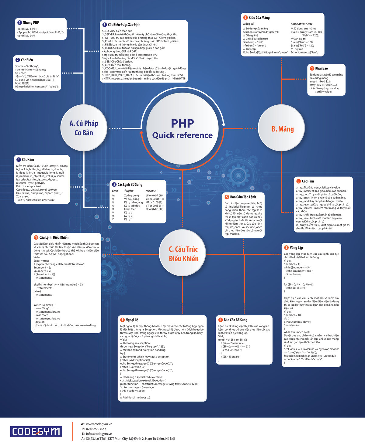 5. Tổng hợp kiến thức PHP căn bản - PHP Quick reference A. Cú Pháp Cơ ...
