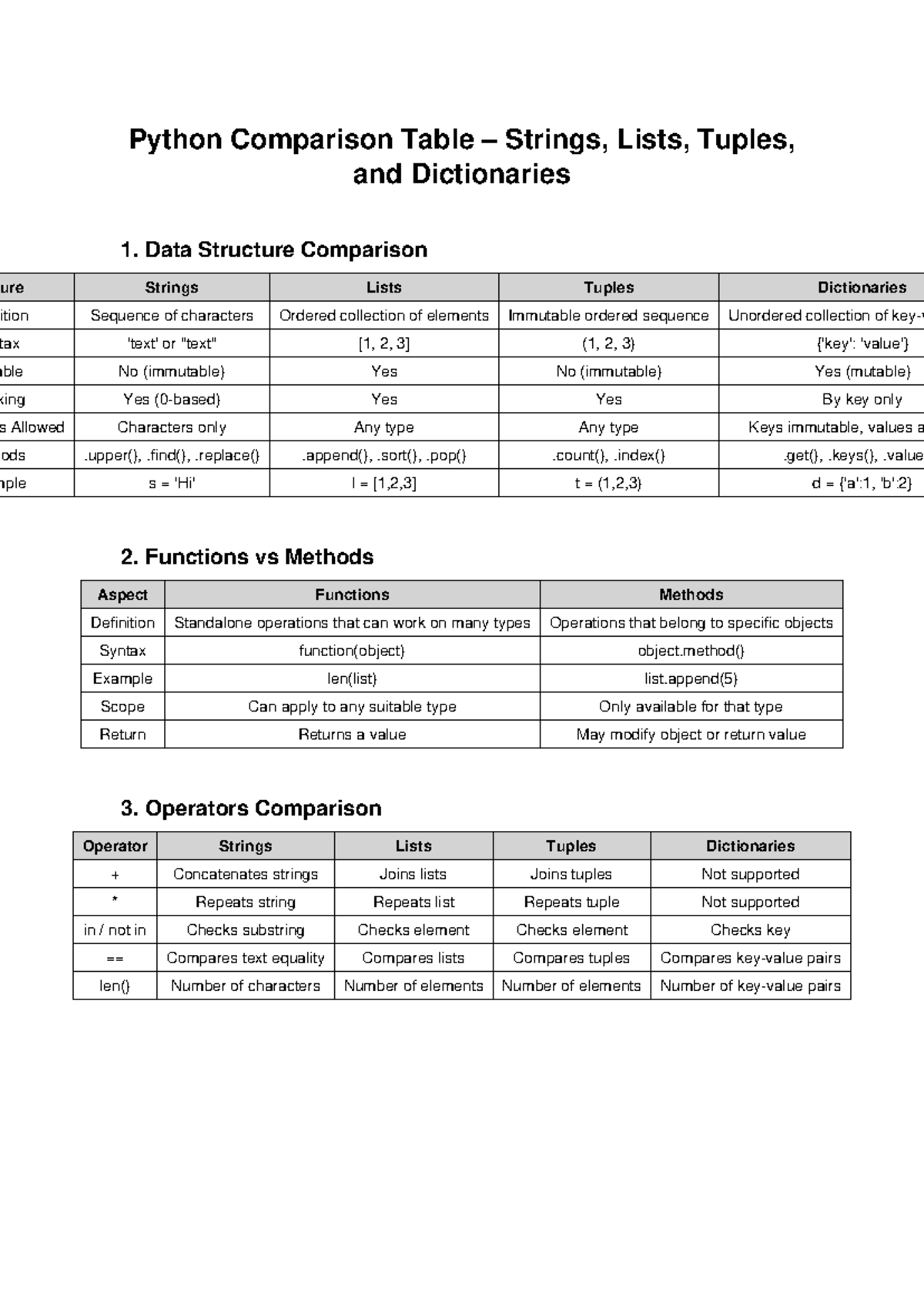 Python Data Structure Comparison: Strings, Lists, Tuples, Dicts - Studocu