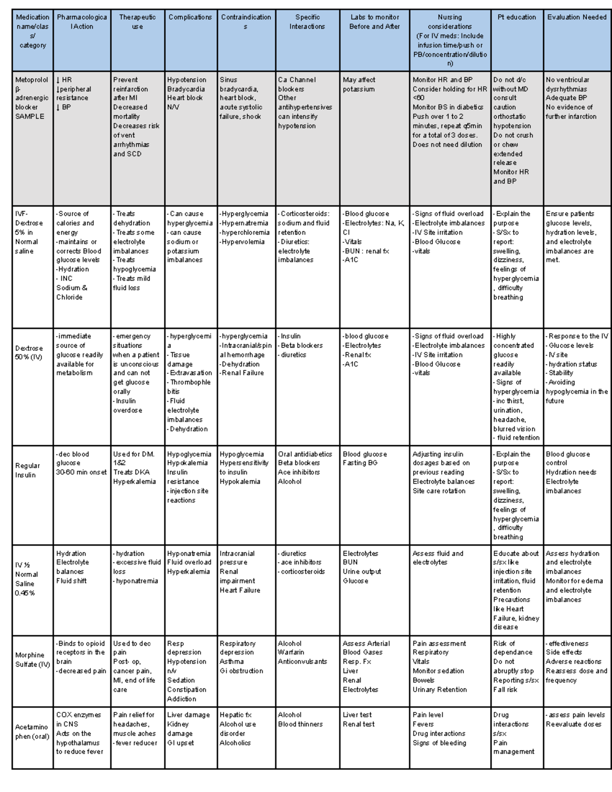 Medication Sheet for SIM 1: Drug Actions, Uses, and Nursing ...