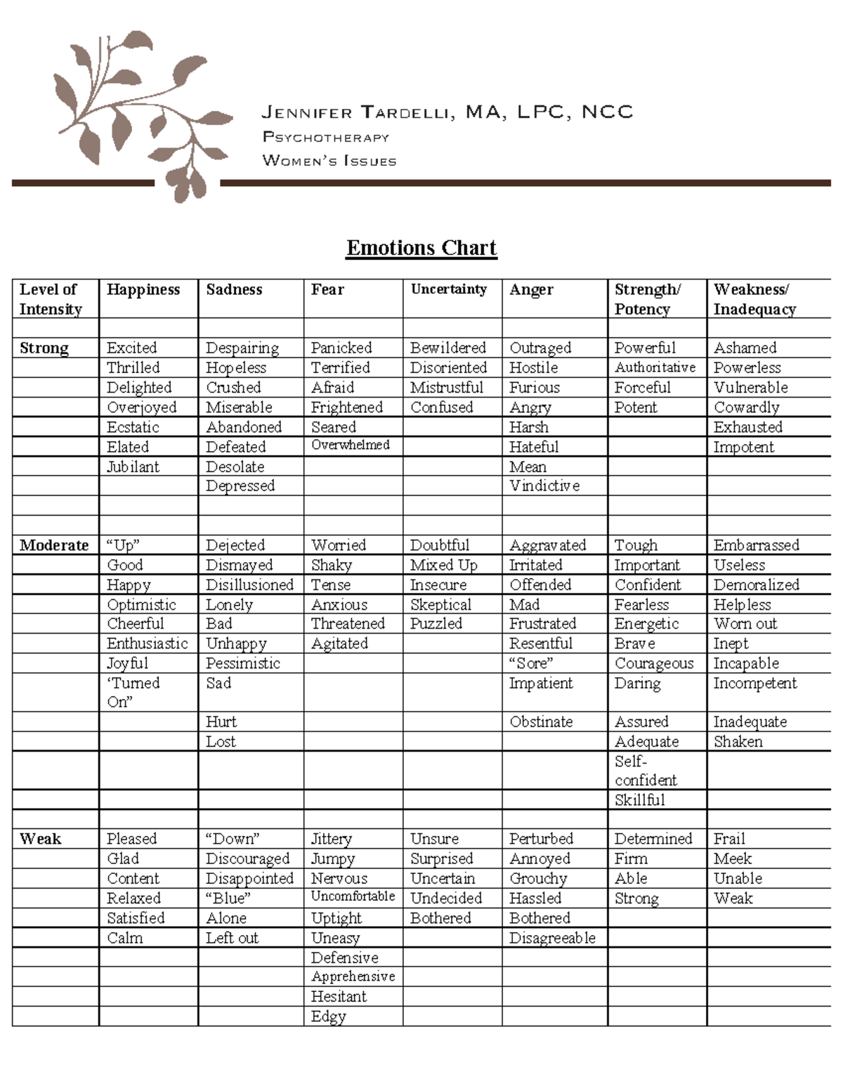 Emotions-Chart - emotions chart - JENNIFER TARDELLI , MA, LPC, NCC ...