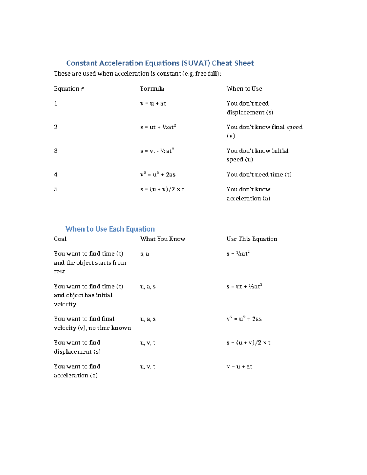 suvat-equations-cheat-sheet-for-constant-acceleration-studocu