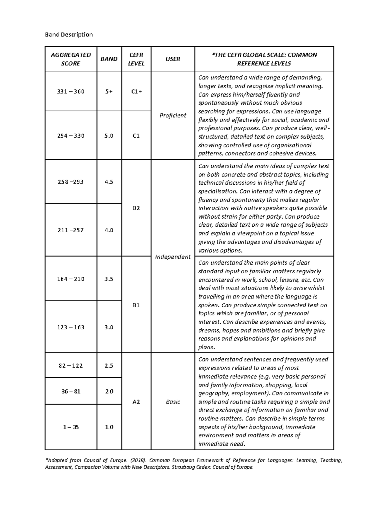 CEFR Scoring Bands and Descriptions: Comprehensive Overview - Studocu