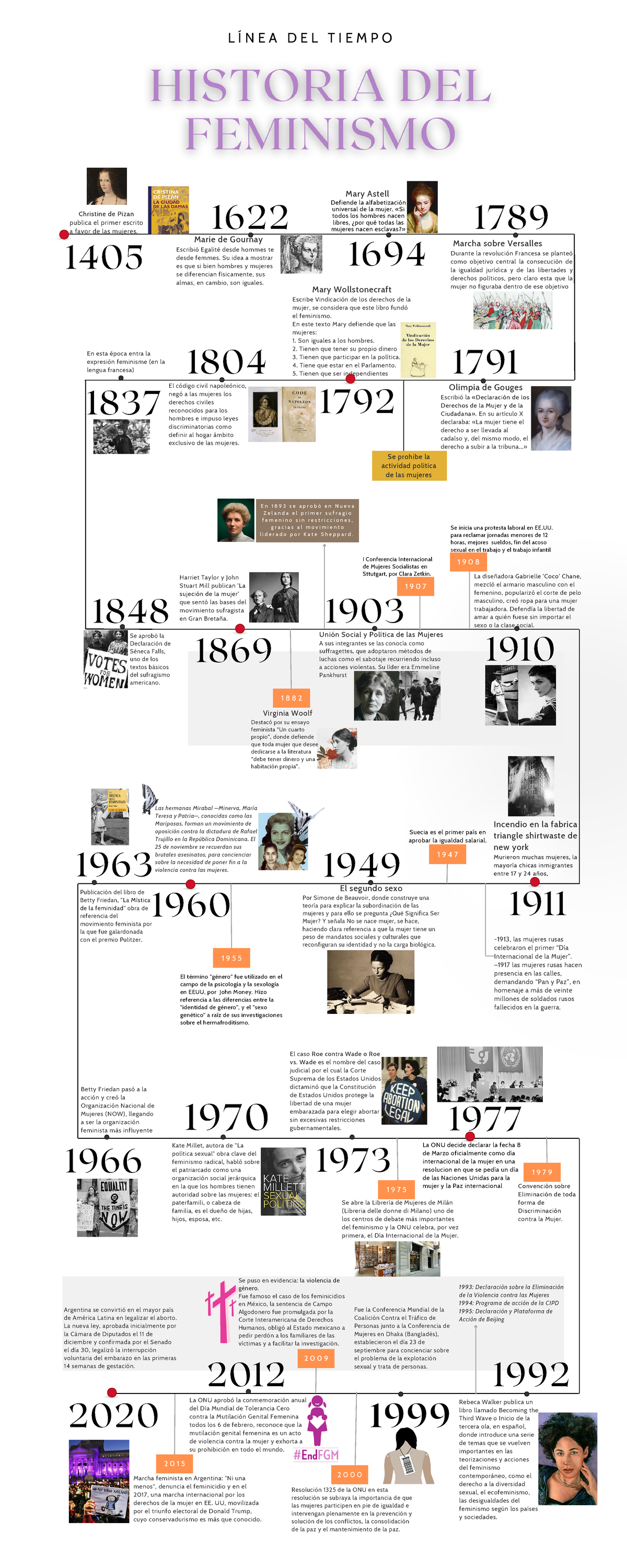 Cronología De Los Hitos De La Historia De Las Mujeres Línea De