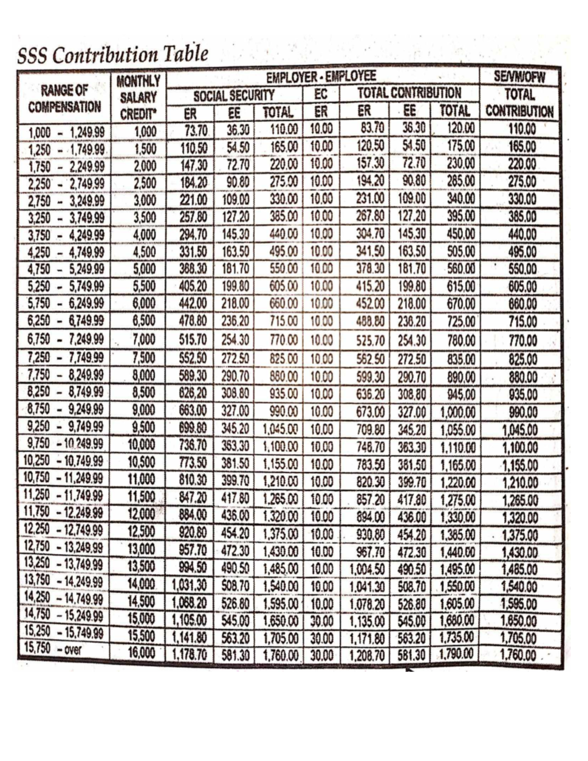 Monthly Employer-Employee Contribution Table for Tax (PhilHealth, SSS ...
