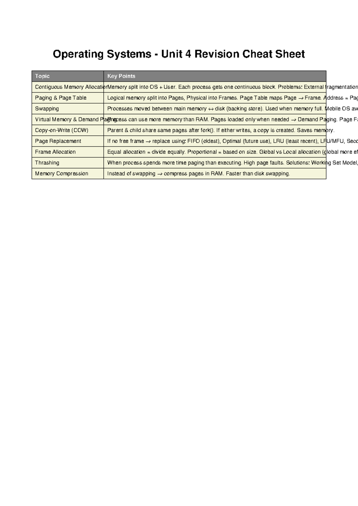 OS 101 Unit 4 Revision Cheat Sheet: Key Points on Memory Allocation ...