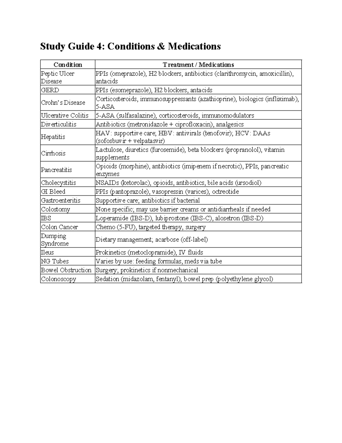 Final Exam Study Guide: Conditions & Medications (MED 101) - Studocu