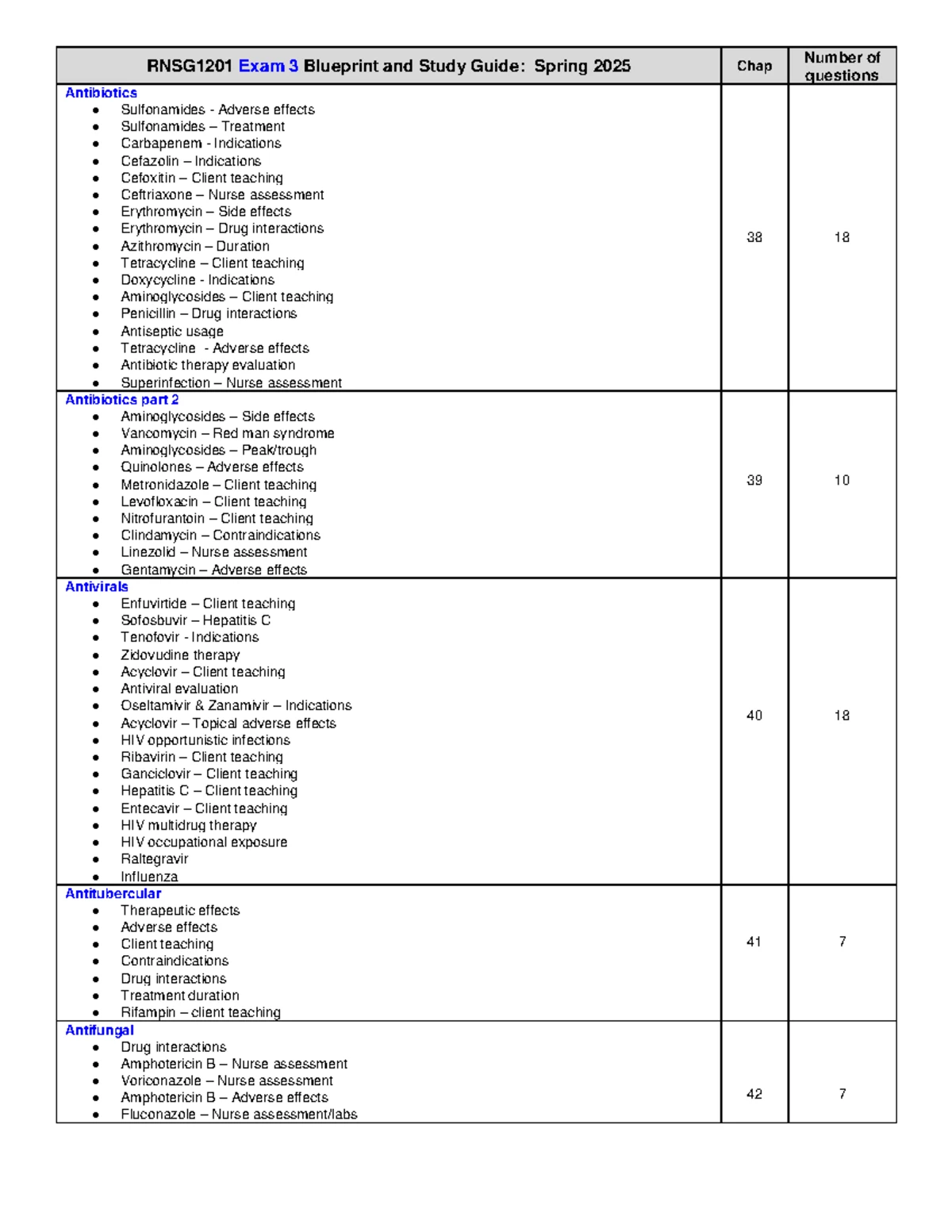 RNSG 1441 SP 25 Exam 4 Blueprint: Gastrointestinal & Genitourinary ...