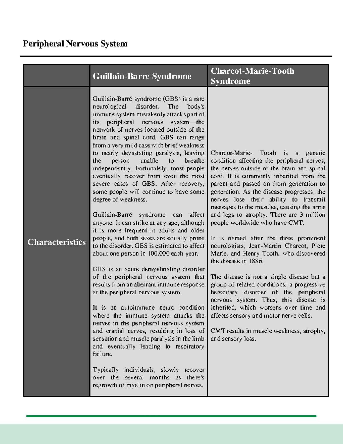 Human Anatomy with Pathophysiolgy - GBS & CMT - Peripheral Nervous ...