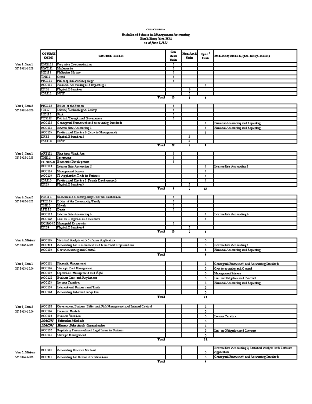 BSMA Entry Batch 2021 as of June 8, 2022 - CURRICULUM for: Bachelor of ...