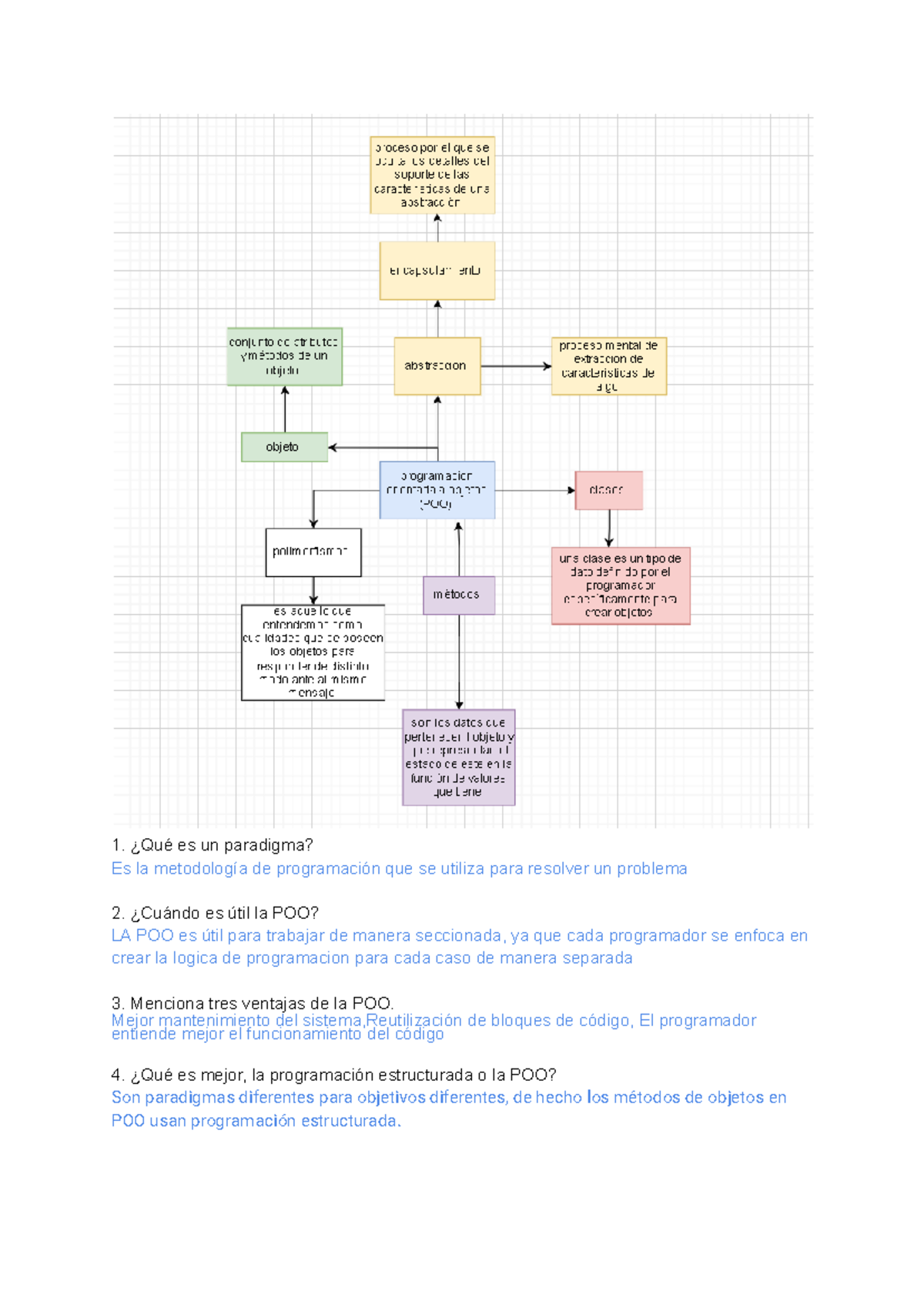 Actividad 1: Mapa Mental sobre Programación Orientada a Objetos - Studocu