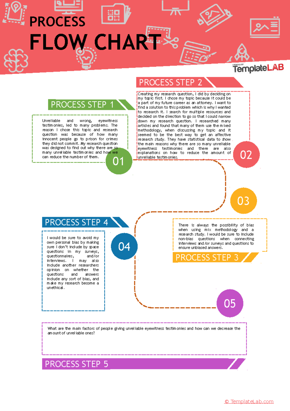 Project 3 - Great assignment - PROCESS STEP 1 01 Unreliable and wrong ...