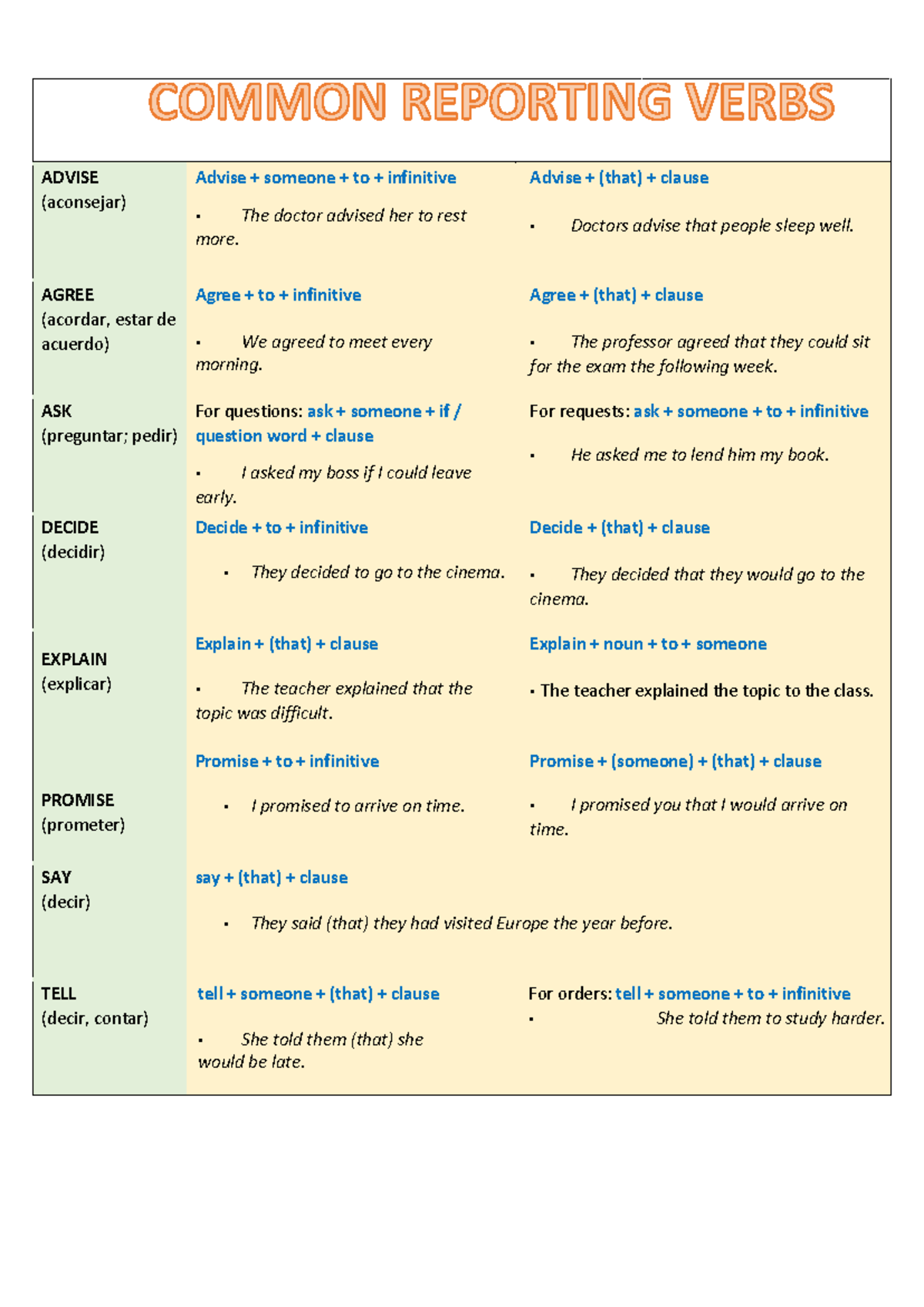 Common Reporting Verbs & Examples for English Grammar (ENG101) - Studocu