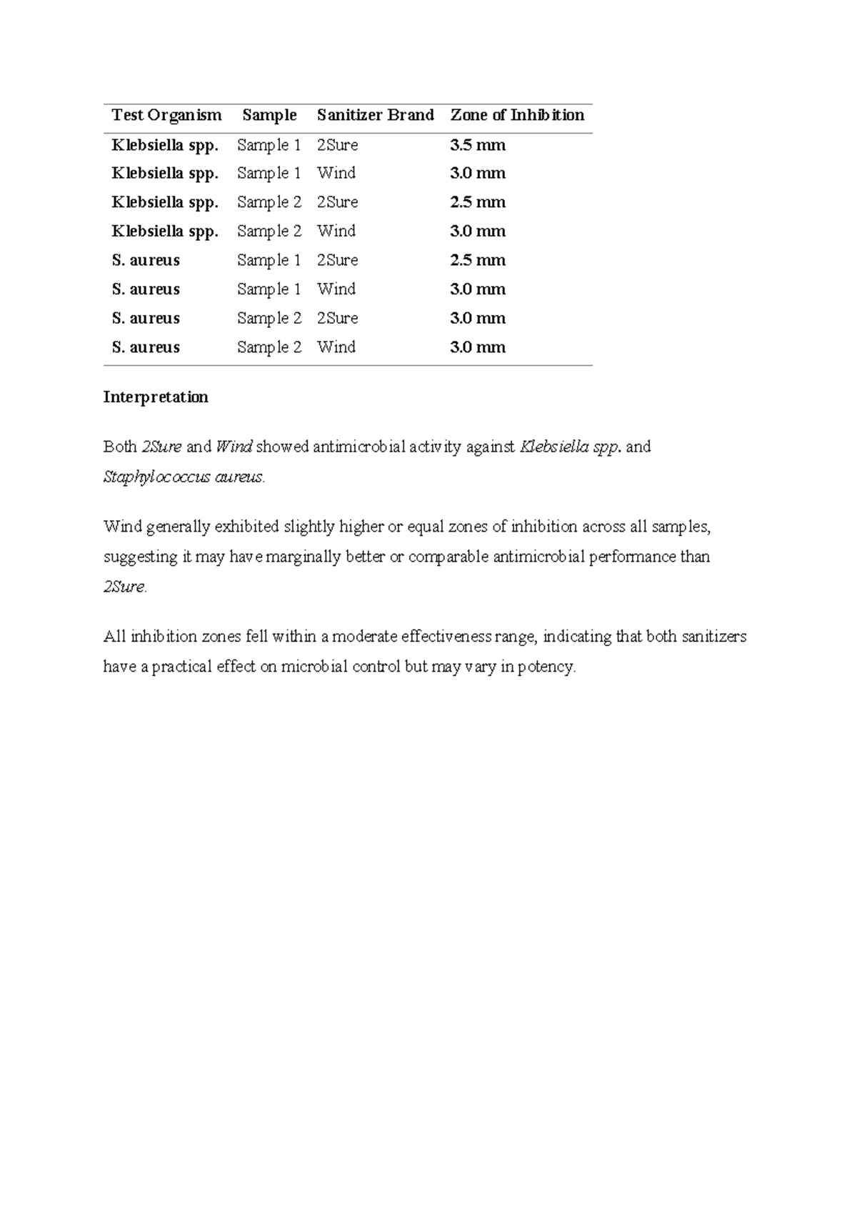 Microbiology Test Organism Analysis: Sanitizer Efficacy Comparison ...