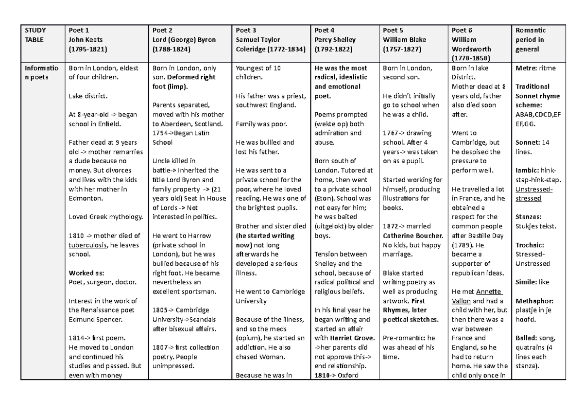 Romantic Period Study Guide V5: Poets and Key Concepts - Studeersnel