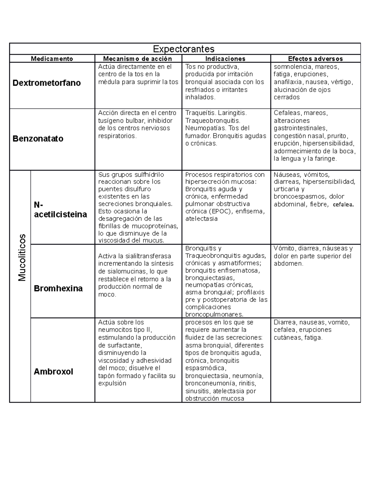 Guia de Farmacologia del aparato respiratorio - Expectorantes ...