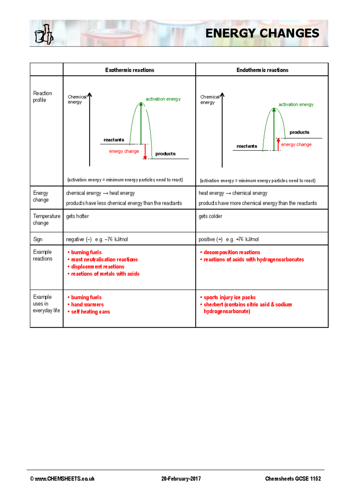 Chemsheets GCSE 1152 Energy Changes: Exothermic & Endothermic Reactions ...