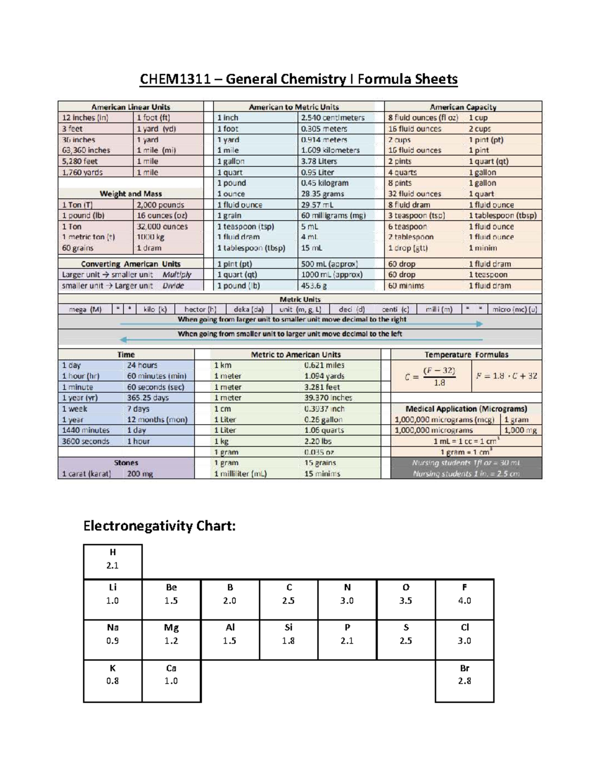 CHEM1311 General Chemistry I Updated Formula Sheet and Charts - Studocu
