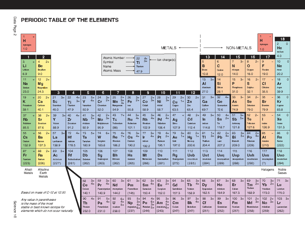 Periodic Table of Elements & Polyatomic Ion Chart - Science 10 - Studocu
