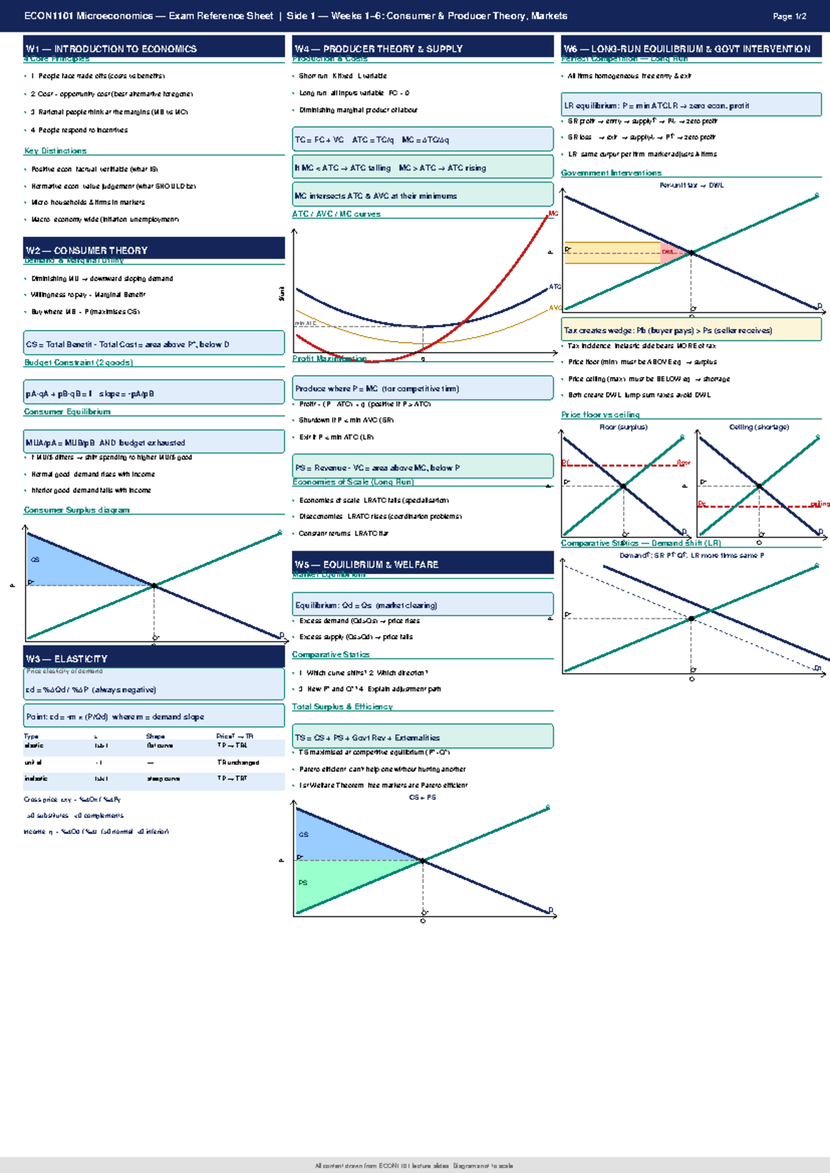 ECON1101 Microeconomics Exam Reference Sheet: Key Concepts & Theories ...
