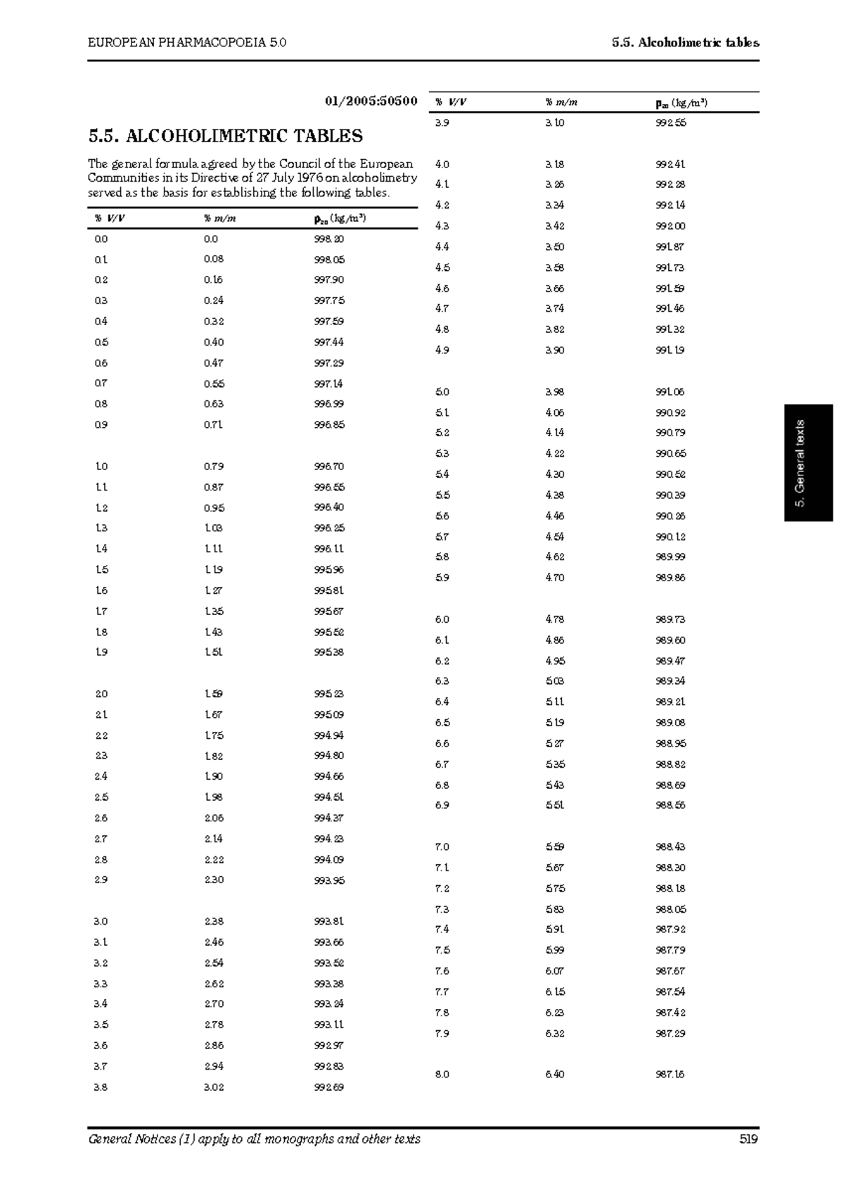 5.5. Alcoholimetric Tables - European Pharmacopoeia 5.0 - Studocu