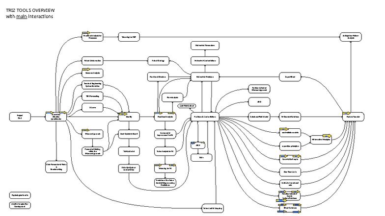 TRIZ TOOLS OVERVIEW: Research Work on Functional Analysis and ...