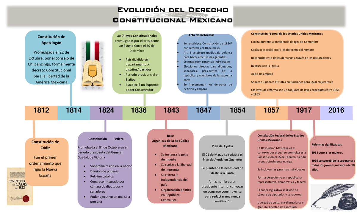 Linea de tiempo - 1812 1814 1824 1836 1843 1847 1854 1857 1917 2016