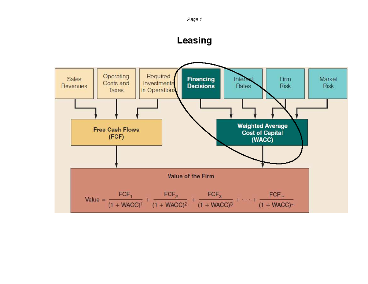 Chapter 15 - Leasing: Types, Tax Effects, and Financial Implications ...